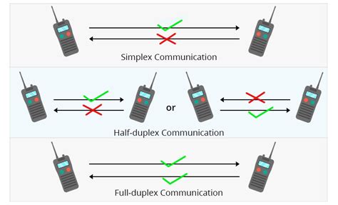 Half-duplex vs Full-duplex vs Simplex Transmission Mode