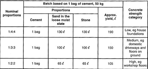 Concrete Mix Ratios - Cement, Sand, Aggregate and Water