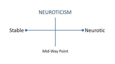 The NEO Personality Inventory Test