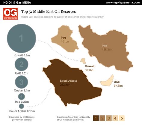 Top 5 Middle East Oil Reserves - Oil and Gas | Middle East c… | Flickr