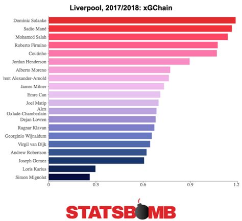 Liverpool: 2018-19 Season Preview | StatsBomb