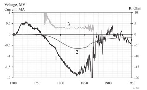 Diode voltage (1), current (2) and diode impedance (3) curves for one... | Download Scientific ...