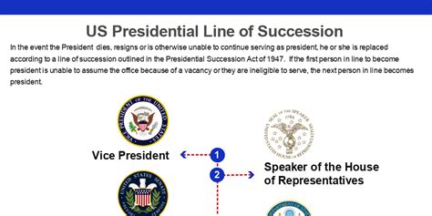 US Presidential Line of Succession - Infogram