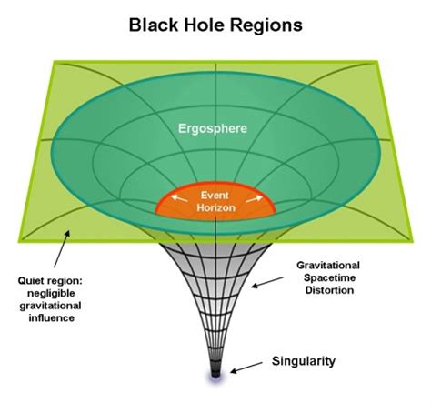 Black Hole House Images: Black Hole Escape Velocity