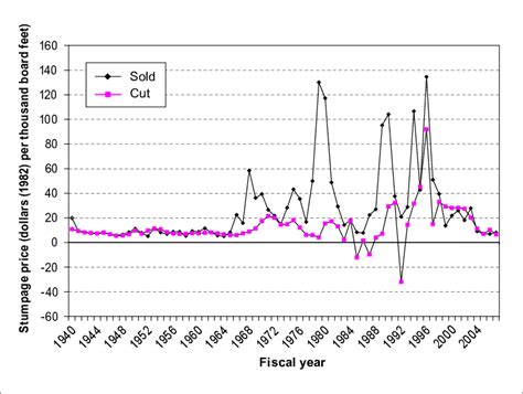 Alaska cut and sold price. Negative stumpage prices caused by emergency ...