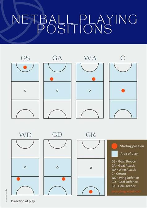 Netball Positions | Netball Court Diagram with netball playing positions