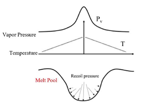 Vapor pressure illustration [45]. | Download Scientific Diagram