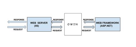 Understanding OWIN and Katana - CodeProject