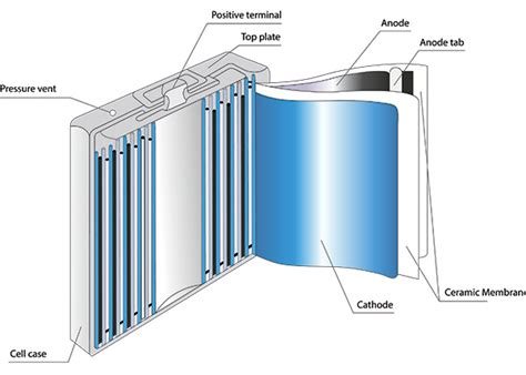 Types of Lithium Batteries: Lithium Cell Design - OneCharge