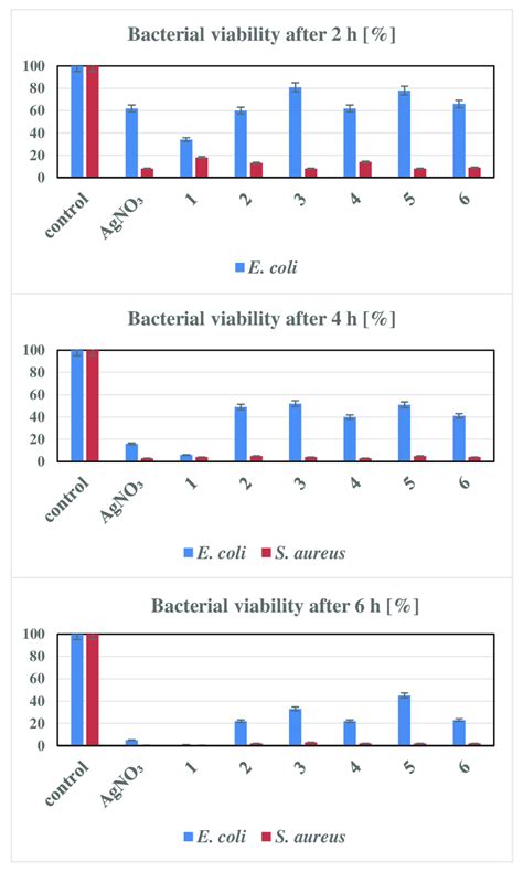 Bacterial viability of S. aureus and E. coli in the presence of... | Download Scientific Diagram