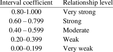 Interpretation of Pearson correlation coefficient values. | Download ...