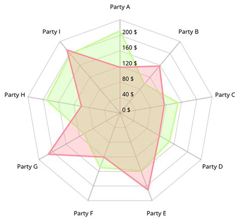 Create a Radar Chart in Swift. Plotting data with the framework… | by David Piper | Better ...