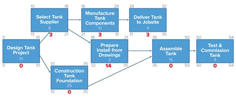 Project Management Techniques- PERT, CPM, and Gantt Chart ...