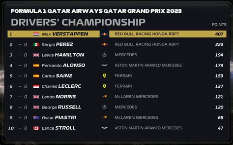 Drivers' Championship standings after the 2023 Qatar sprint race : r ...