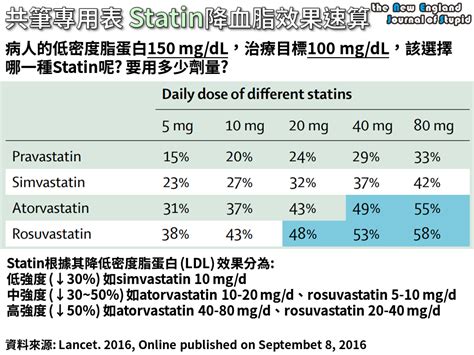 [臨床藥學] Statin類藥品降血脂效果速算表 (Reductions in LDL Cholesterol Concentrations with Different Doses of ...