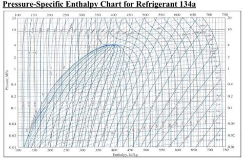 Solved ThermodynamicsUsing the p-h diagram of R134a and the | Chegg.com