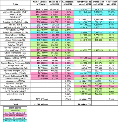 Stanley Druckenmiller’s Duquesne Family Office Portfolio – Q2 2022 ...