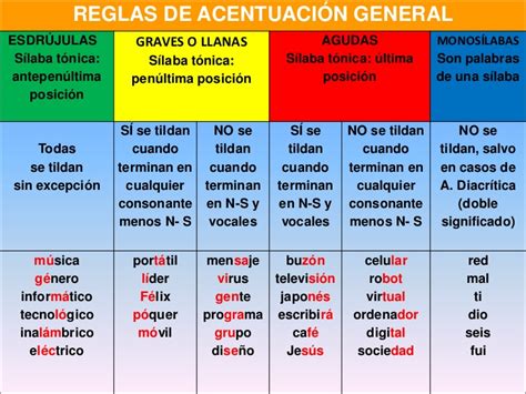 Reglas generales de Acentuación en IMÁGENES (9) - Imagenes Educativas