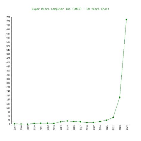 Super Micro Computer Inc (SMCI) Stock Price Chart History