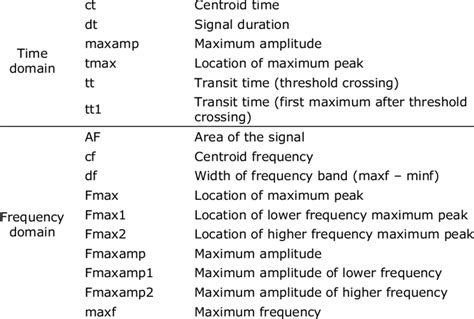 The ultrasound parameters determined and their abbreviations in time... | Download Table