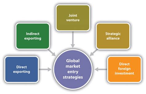 International Business: Type Of International Business Strategy