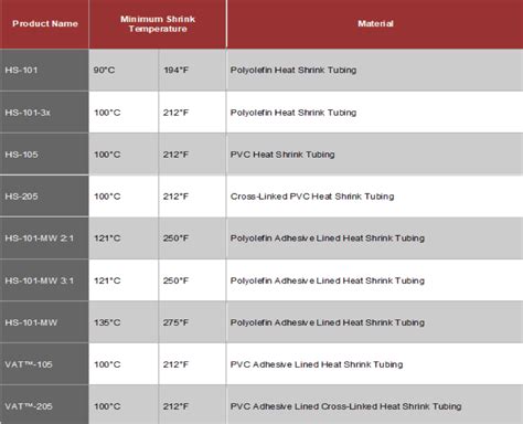 Heat Shrink Tubing Size Chart - Cool Product Critiques, Bargains, and Buying Information