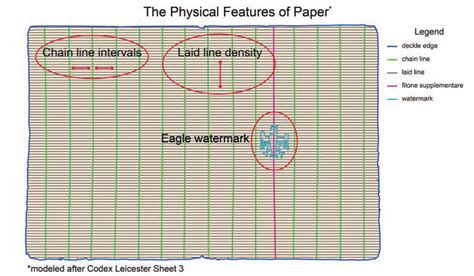 -Drawing modeled after the Codex Leicester sheet 3 (folio showing three... | Download Scientific ...