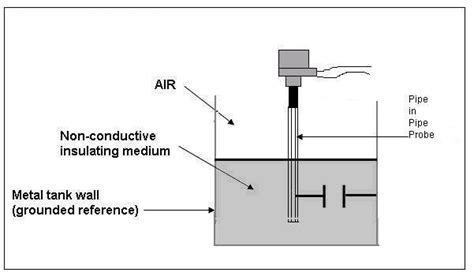 Capacitance Level Measurement Working Principle