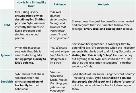 Mrs Birling Point//Evidence//Analysis Source: BBC BiteSize English Literature//An Inspector C ...