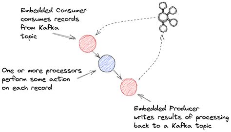 Appendix C. Understanding Kafka Streams architecture · Kafka Streams in ...