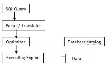 Query Processing In DBMS