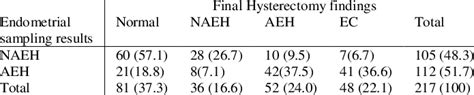 Endometrial sampling and final hysterectomy histopathology results ...