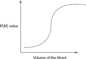 Precipitation Titrations