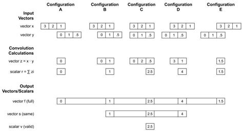 Convolution — The Science of Machine Learning & AI