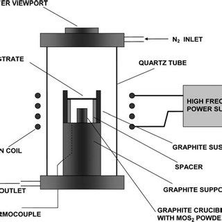 Schematics of the induction furnace set-up. | Download Scientific Diagram