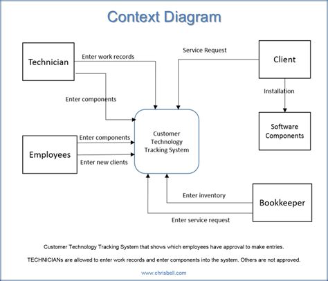 Event, System, Decomposition, Context and Primitive Diagrams | Chris Bell