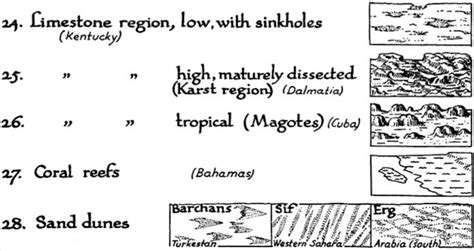 Map Symbols: Landforms & Terrain | Map symbols, Map, Map sketch