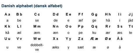 Alphabet | Dansk | Danish language, Danish alphabet, Danish