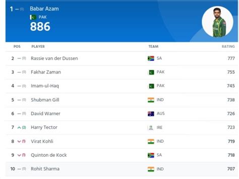 ICC Men's ODI Player Ranking Latest Updated, Babar Azam Top's the ...