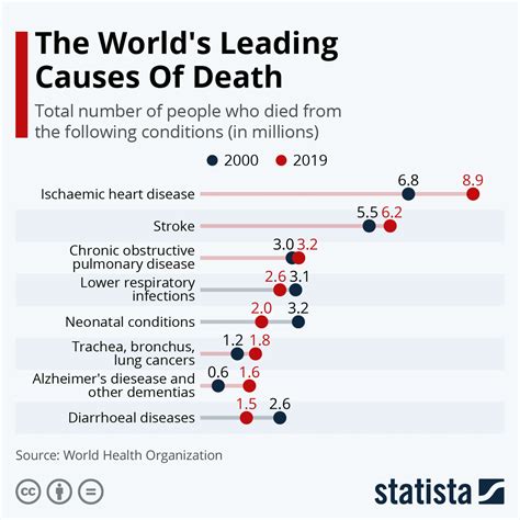 What are the main causes of death worldwide? | World Economic Forum