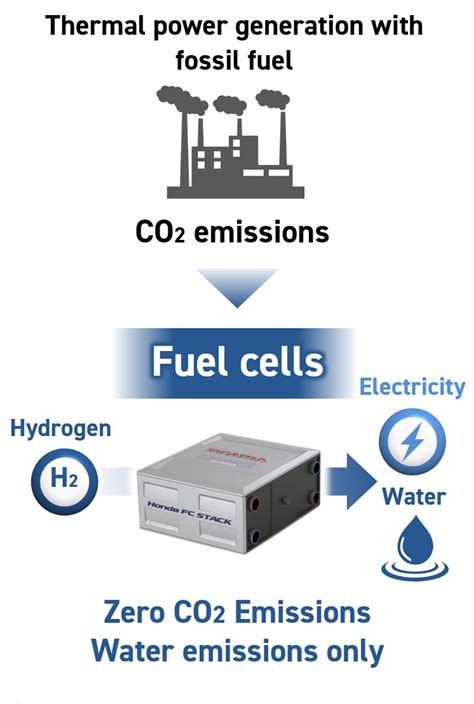 Hydrogen Business | Honda Global