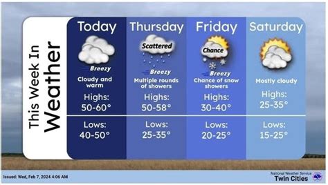 Record highs again Wednesday and Thursday. Rain arrives Wednesday night ...