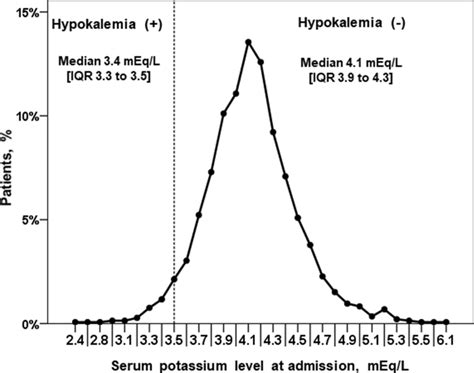 Distribution of serum potassium level at admission in the overall... | Download Scientific Diagram