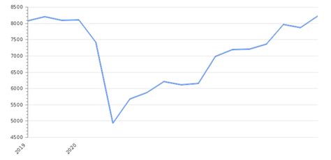 Singapore GDP Value & Rate 2024 | Per capita | GDP Structure