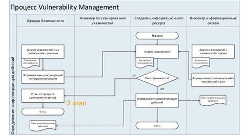 Vulnerability Management Process - Дмитрий Огородников