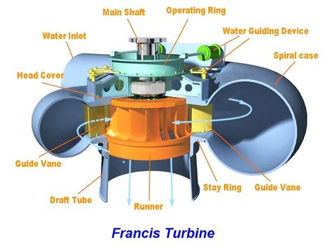 turbine francis fonctionnement | Francis turbine,Francis,Turbine | Francis turbine, Water ...