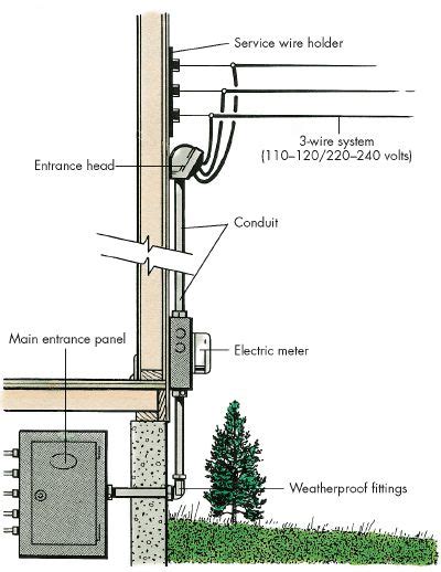 How to Do Home Electrical Repairs: Tips and Guidelines | HowStuffWorks