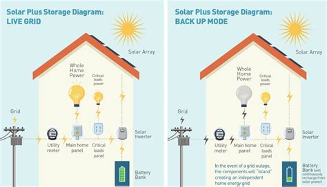 Solar Plus Storage | Green Power Energy