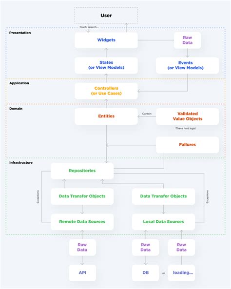 Why Clean Code Architecture Is Important In Flutter?, 60% OFF