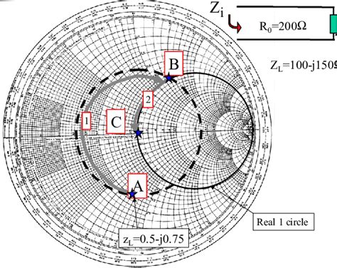 4: Impedance matching on the Smith chart | Download Scientific Diagram